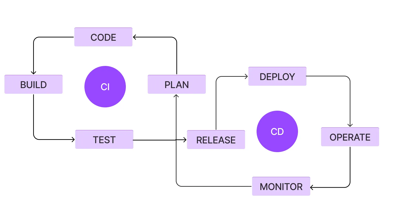 A framework showing detailed roadmap of CI/CD pipeline