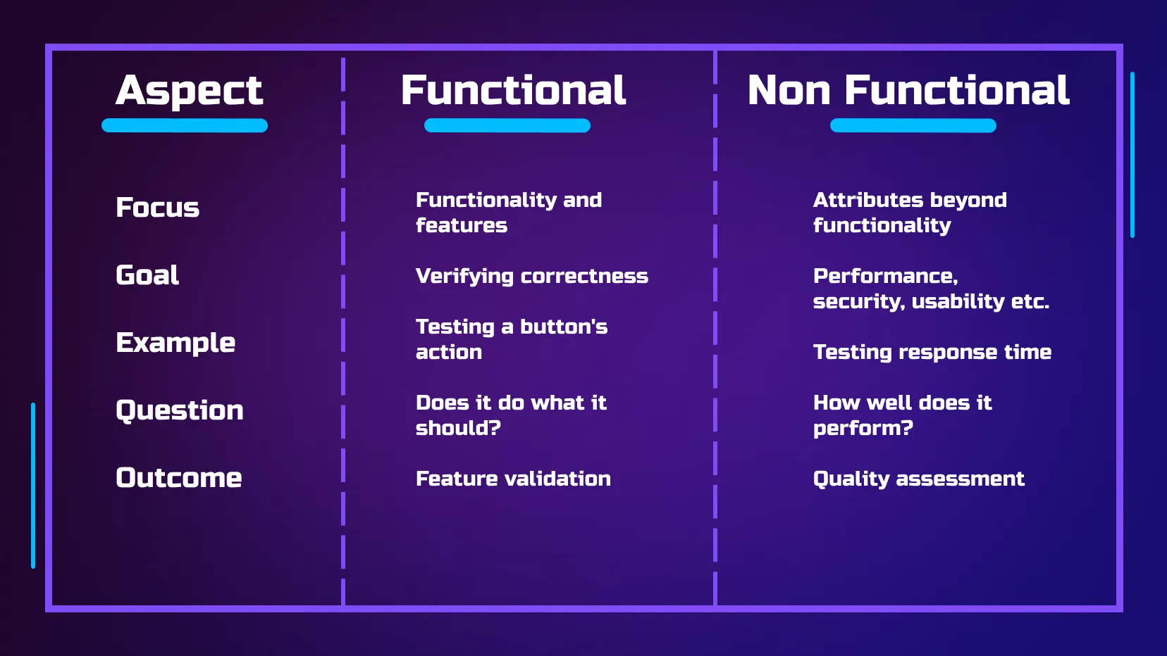 A side by side comparison table between functional and non functional software testing