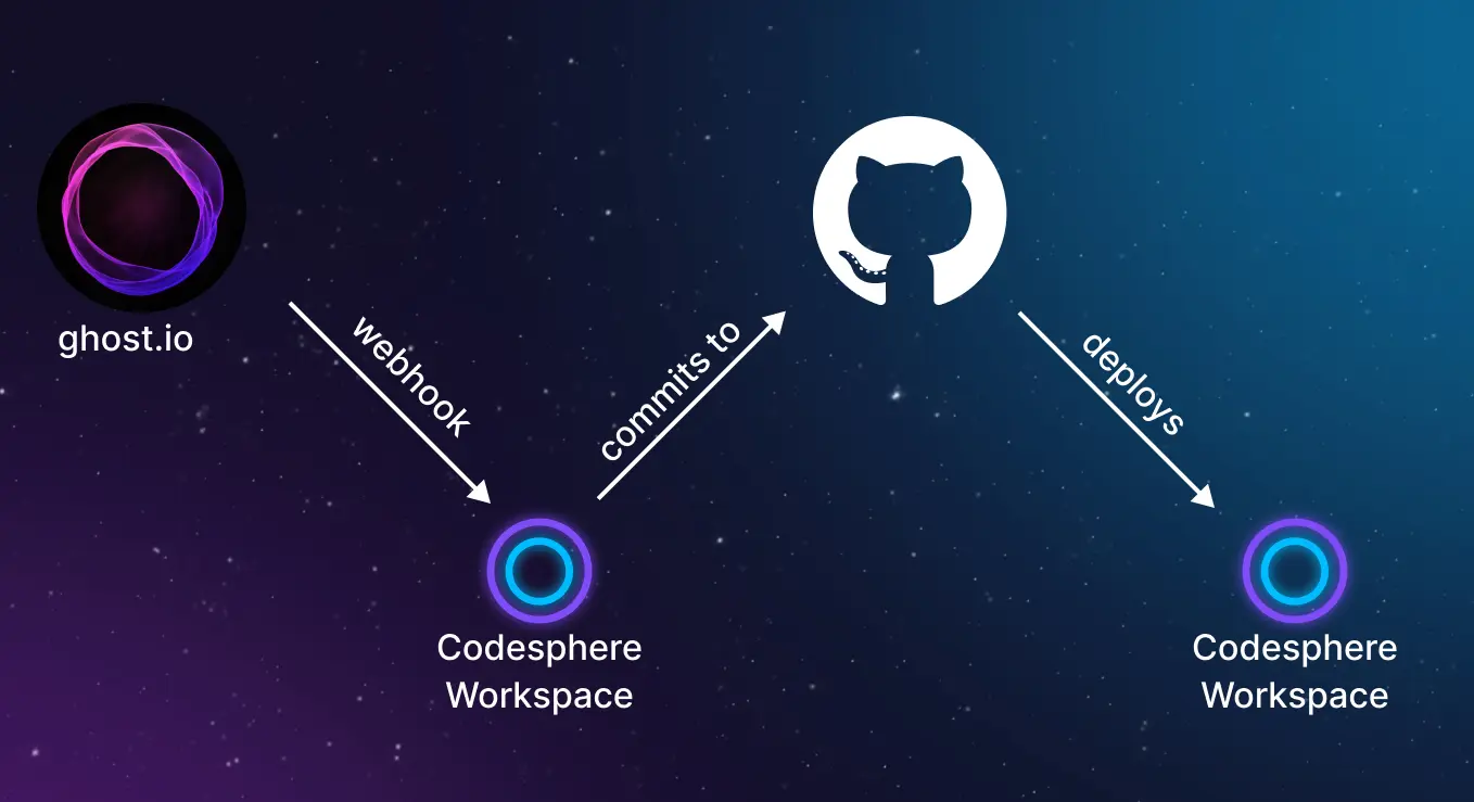 Workflow with ghost.io webhook, github actions & codesphere's preview deployments