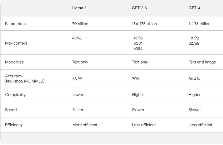 LLAMA 2 vs GPT comparison table regarding different parameters