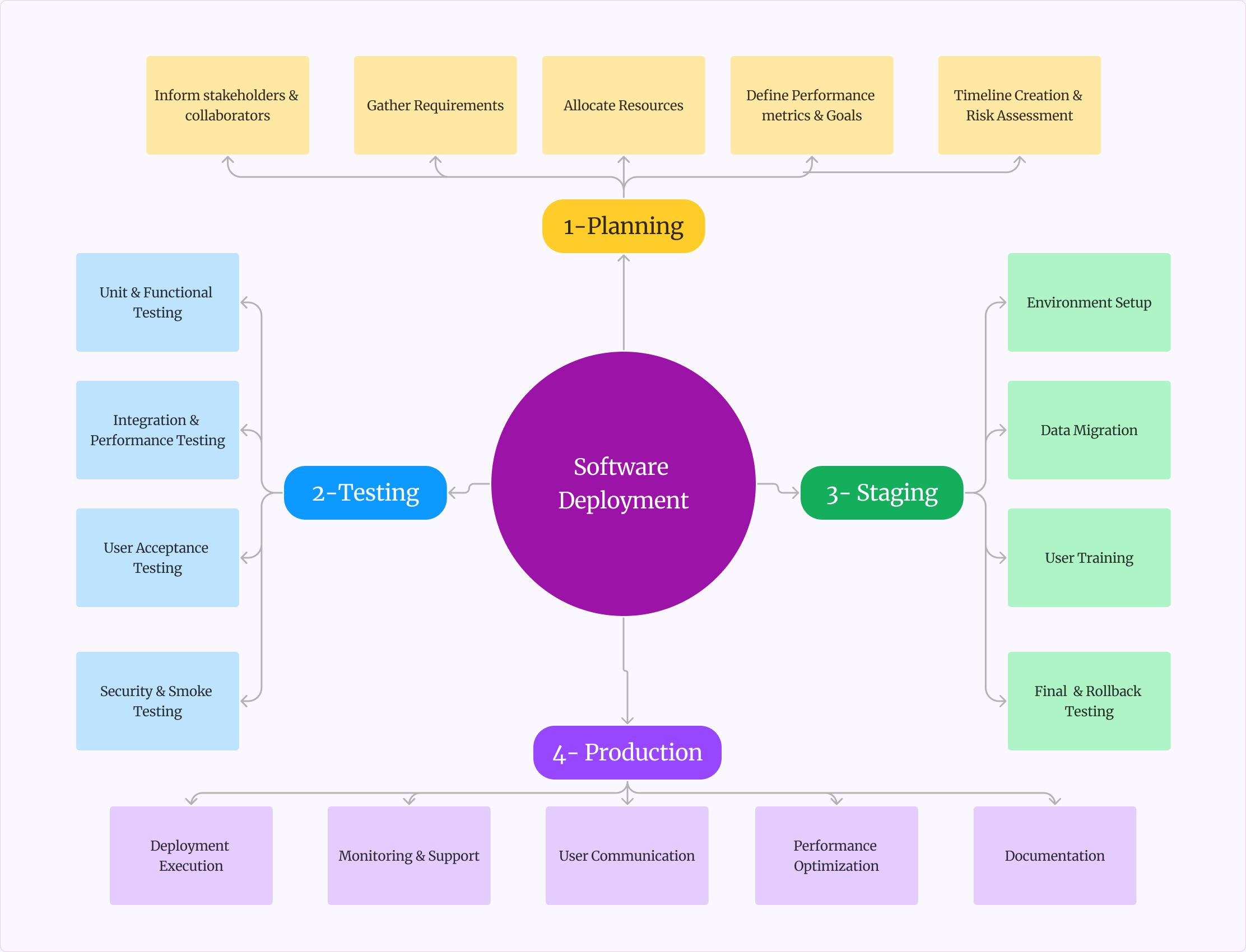 Step by Step Software Deployment Checklist