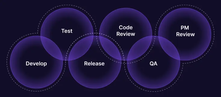 Agile software development cycles