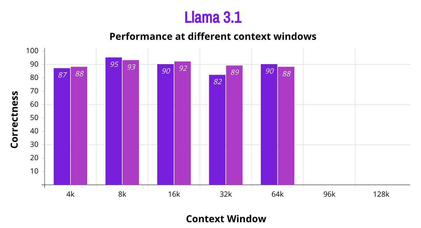 Accuracy of Llama 3.1 8B at different context windows