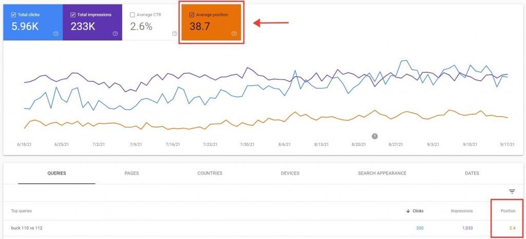 How To Track Your Website’s Google Rankings: 5 Easy Methods