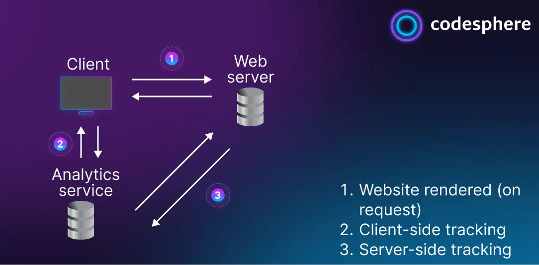 Introduction to Server Side tracking