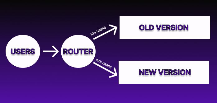 A diagram representation of the later stage of Canary deployment.