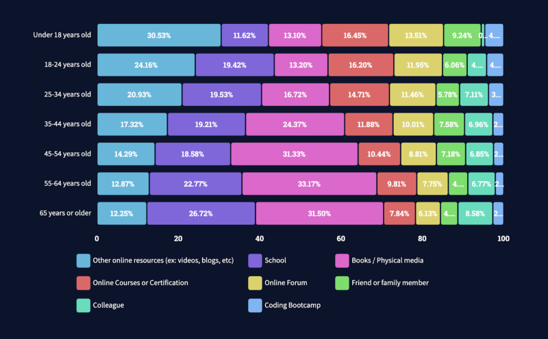 5 Takeaways from this year’s Stack Overflow Survey