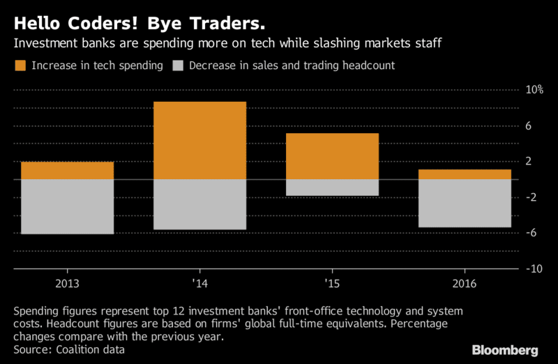 How Code has Fundamentally Changed Financial Markets